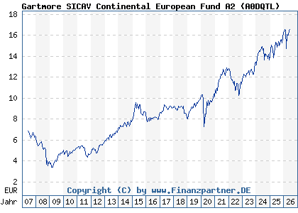 Chart: Gartmore SICAV Continental European Fund A2 (A0DQTL / LU0210855028)